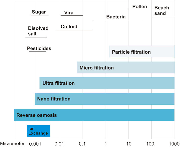 Nanofiltration or reverse osmosis?