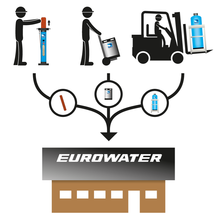 Illustration of easy regeneration with mixed-bed units SILEX and EUREX