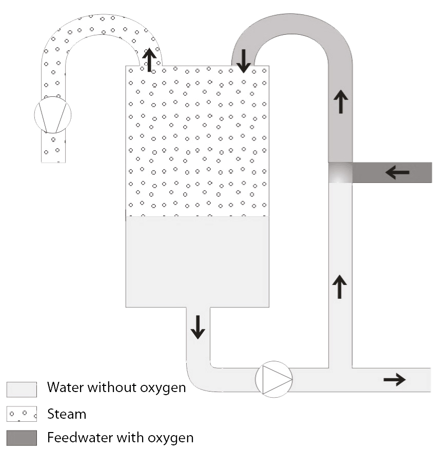 Function of vacuum deaerator